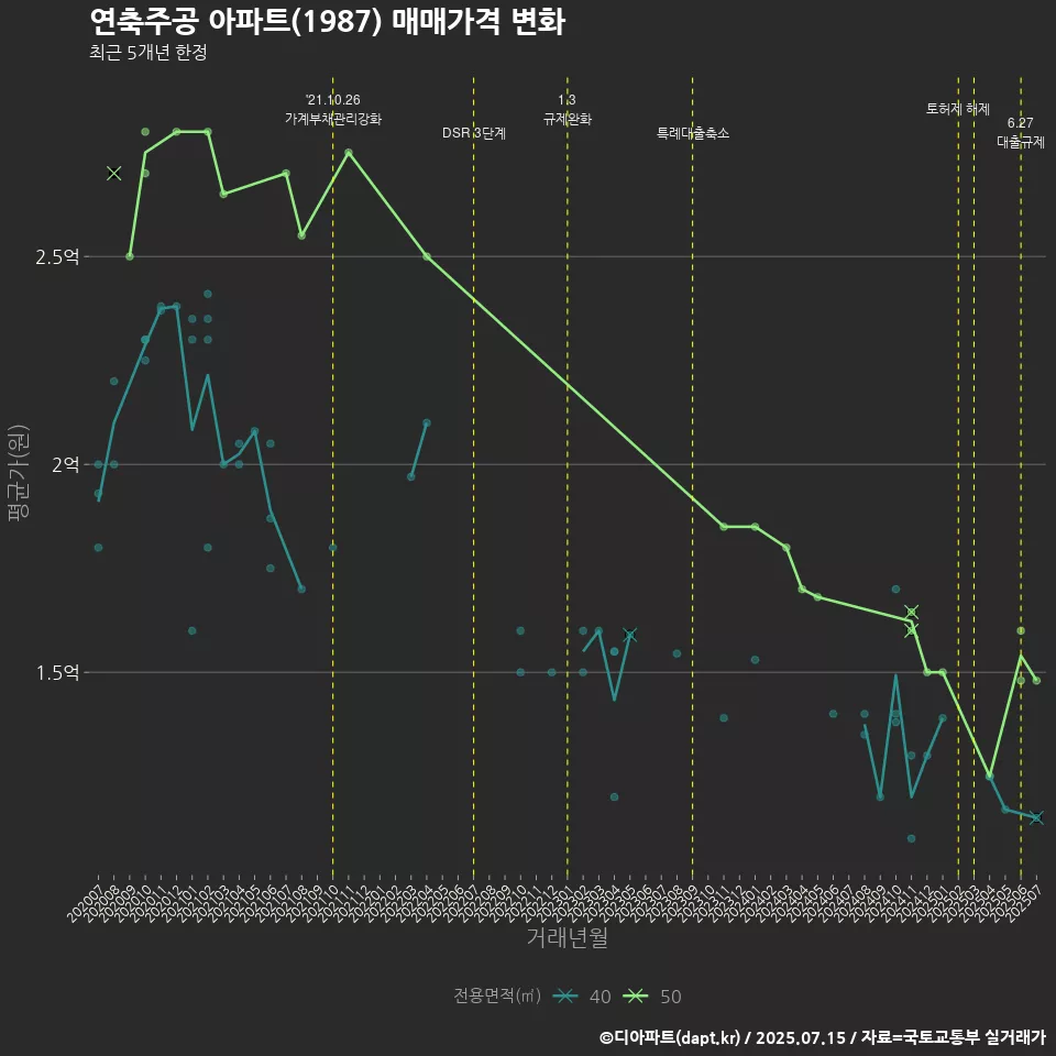 연축주공 아파트(1987) 매매가격 변화