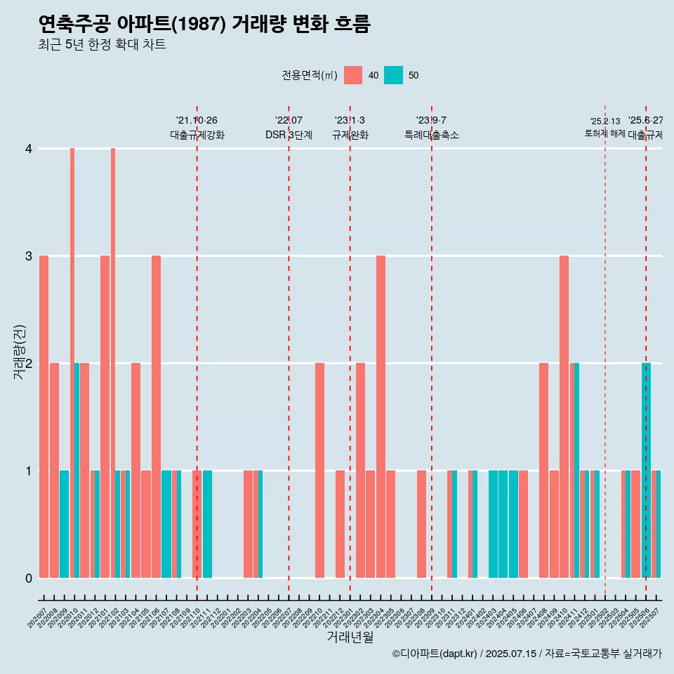 연축주공 아파트(1987) 거래량 변화 흐름