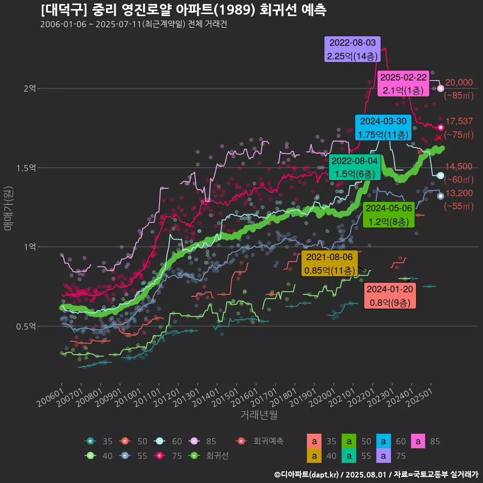 [대덕구] 중리 영진로얄 아파트(1989) 회귀선 예측