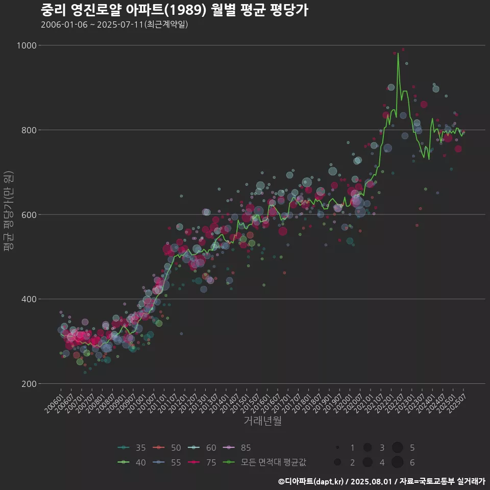 중리 영진로얄 아파트(1989) 월별 평균 평당가