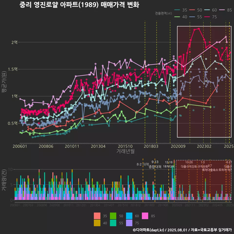 중리 영진로얄 아파트(1989) 매매가격 변화