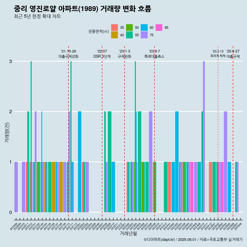 중리 영진로얄 아파트(1989) 거래량 변화 흐름