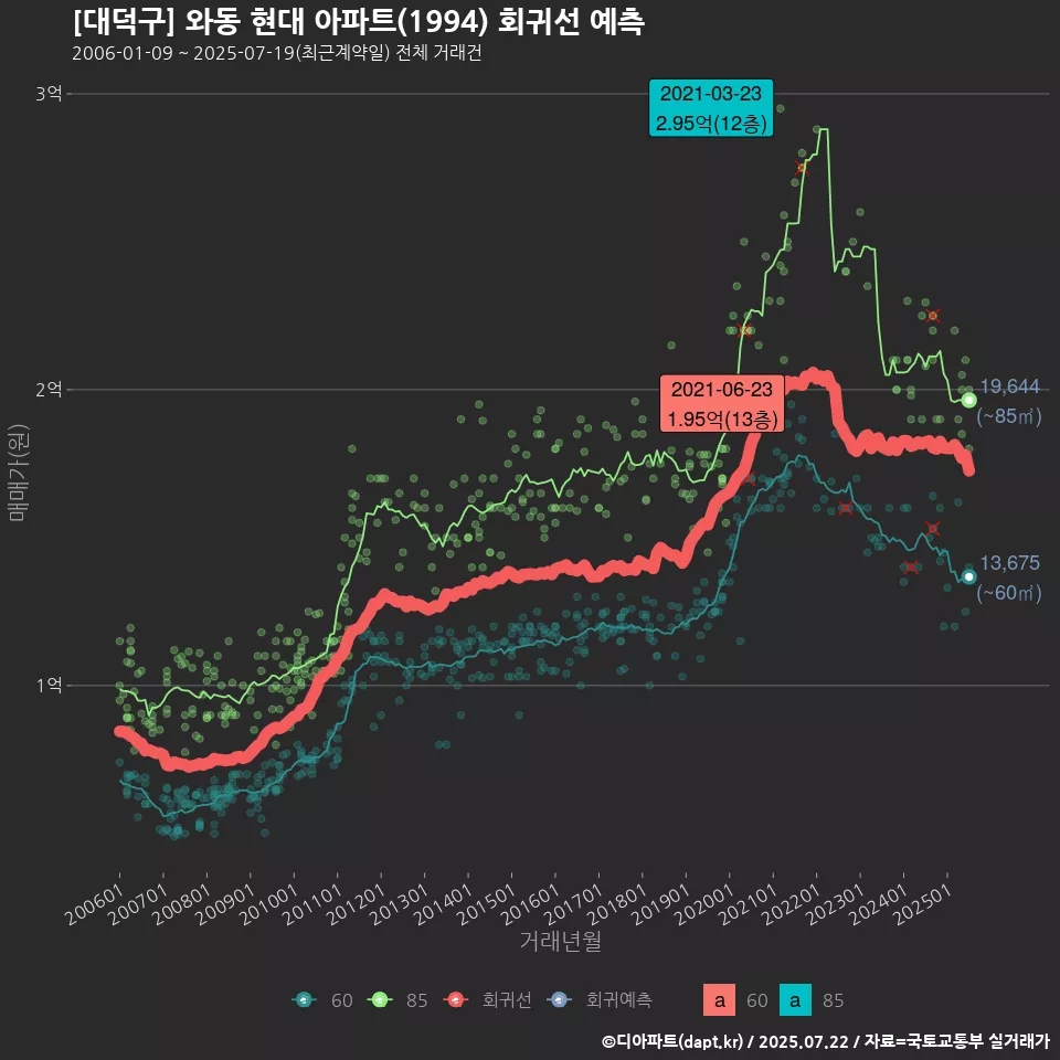 [대덕구] 와동 현대 아파트(1994) 회귀선 예측