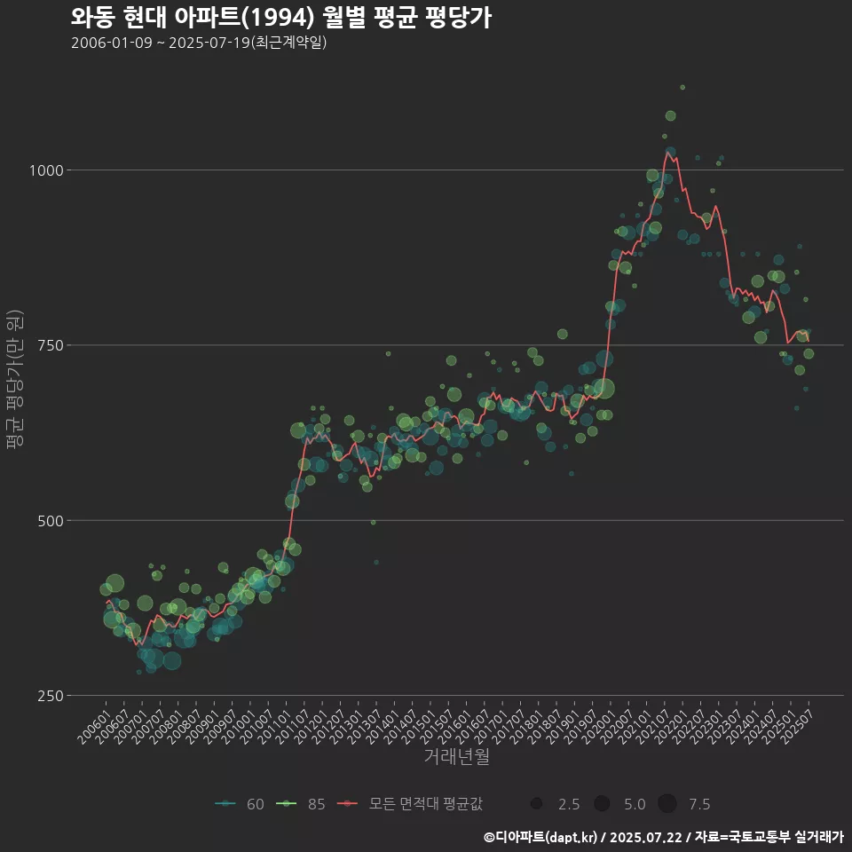 와동 현대 아파트(1994) 월별 평균 평당가