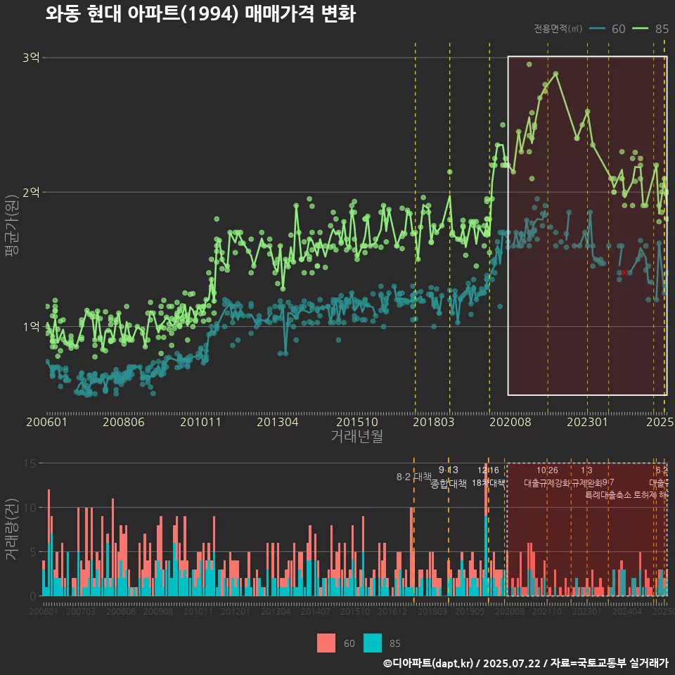 와동 현대 아파트(1994) 매매가격 변화