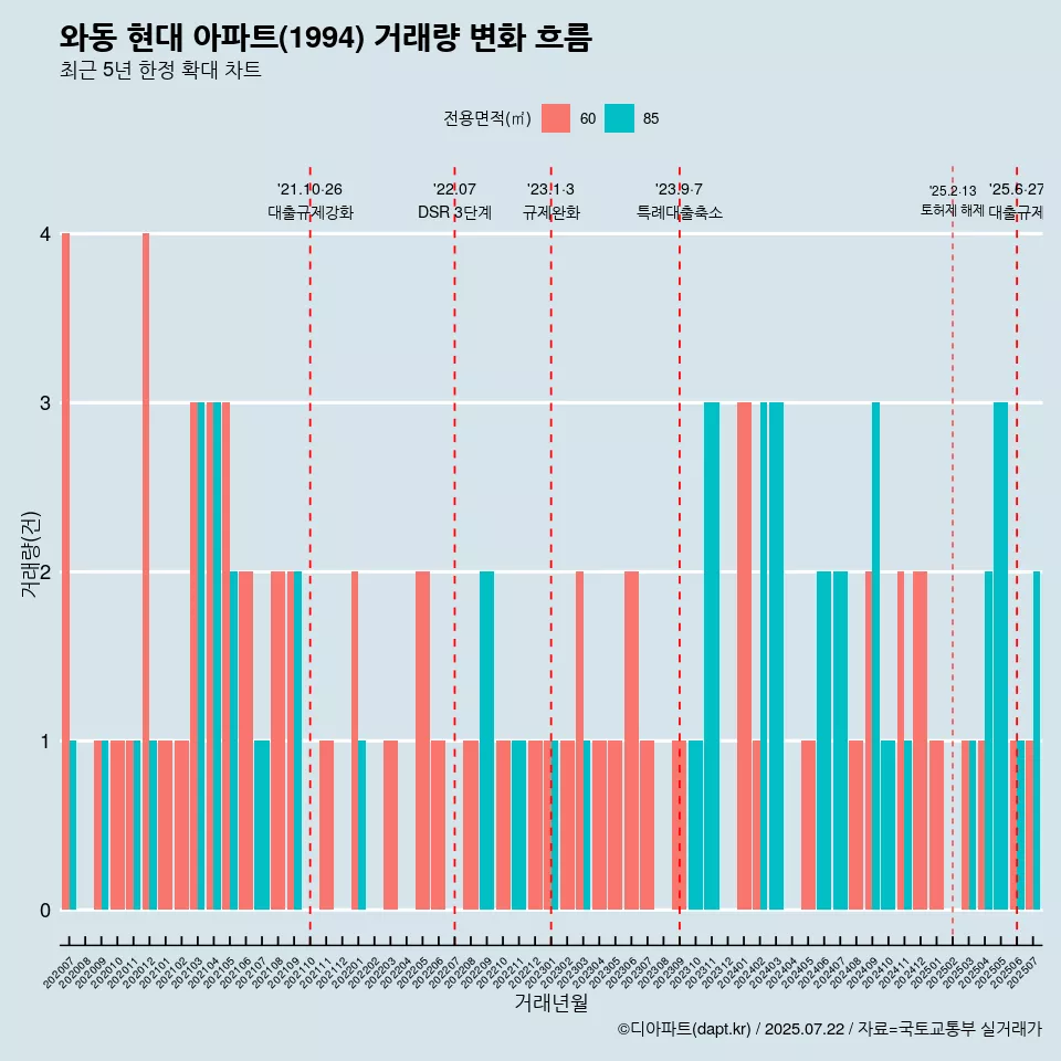 와동 현대 아파트(1994) 거래량 변화 흐름