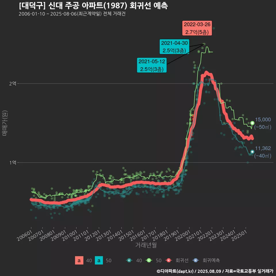 [대덕구] 신대 주공 아파트(1987) 회귀선 예측