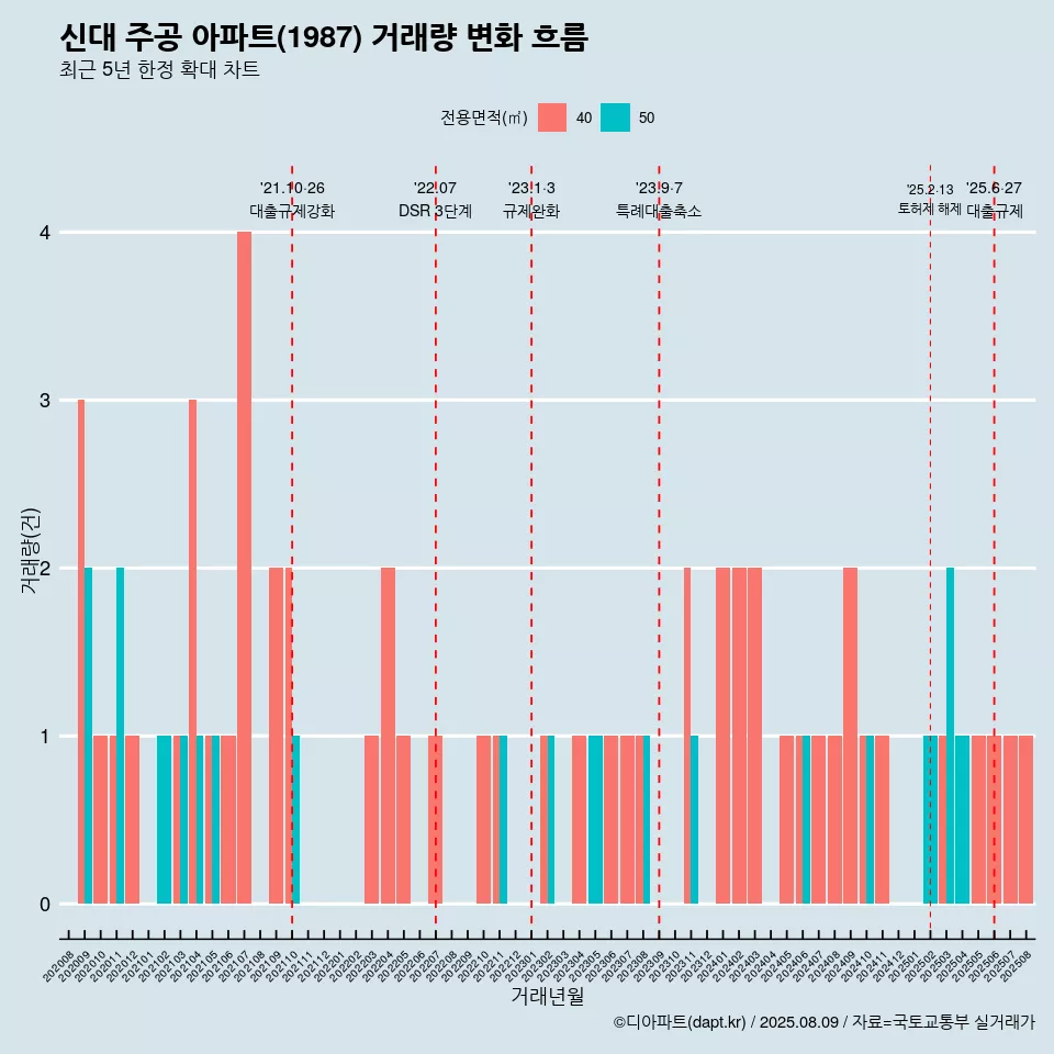 신대 주공 아파트(1987) 거래량 변화 흐름