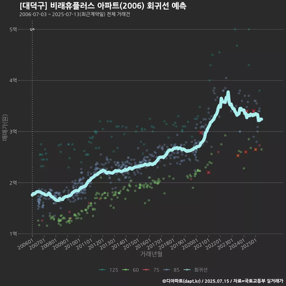 [대덕구] 비래휴플러스 아파트(2006) 회귀선 예측