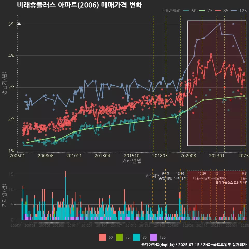 비래휴플러스 아파트(2006) 매매가격 변화