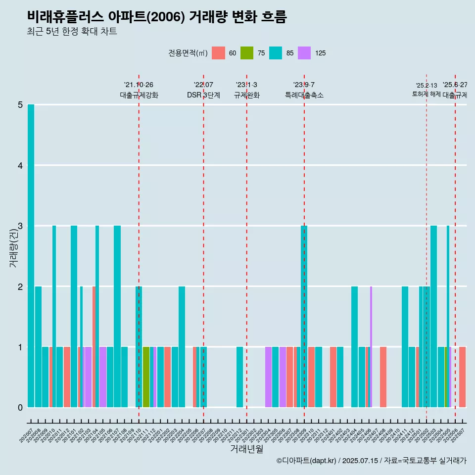비래휴플러스 아파트(2006) 거래량 변화 흐름