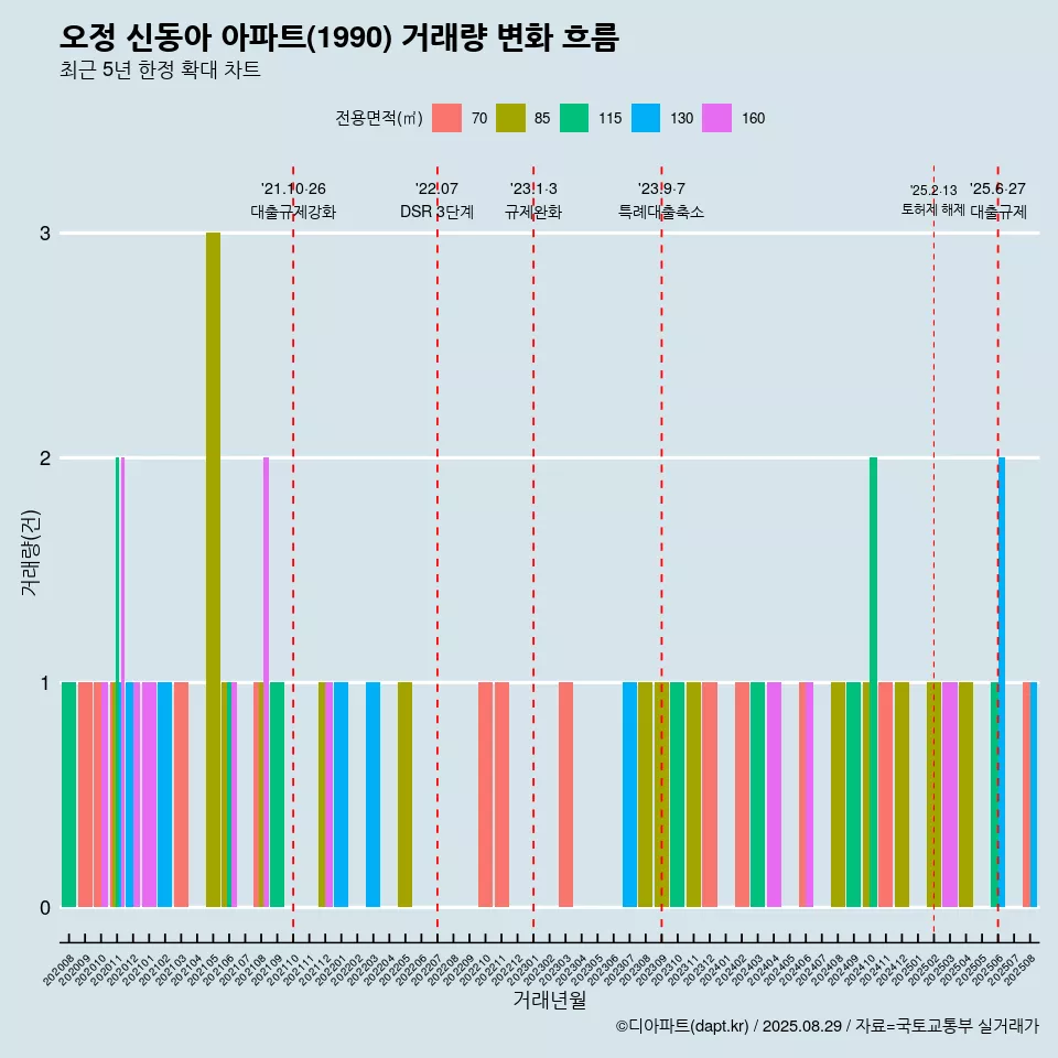 오정 신동아 아파트(1990) 거래량 변화 흐름