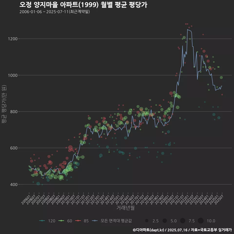오정 양지마을 아파트(1999) 월별 평균 평당가