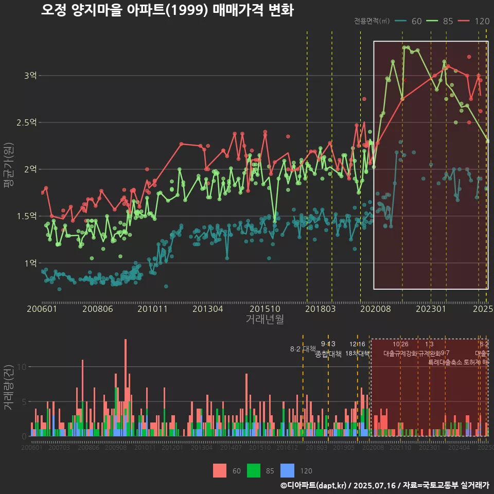 오정 양지마을 아파트(1999) 매매가격 변화