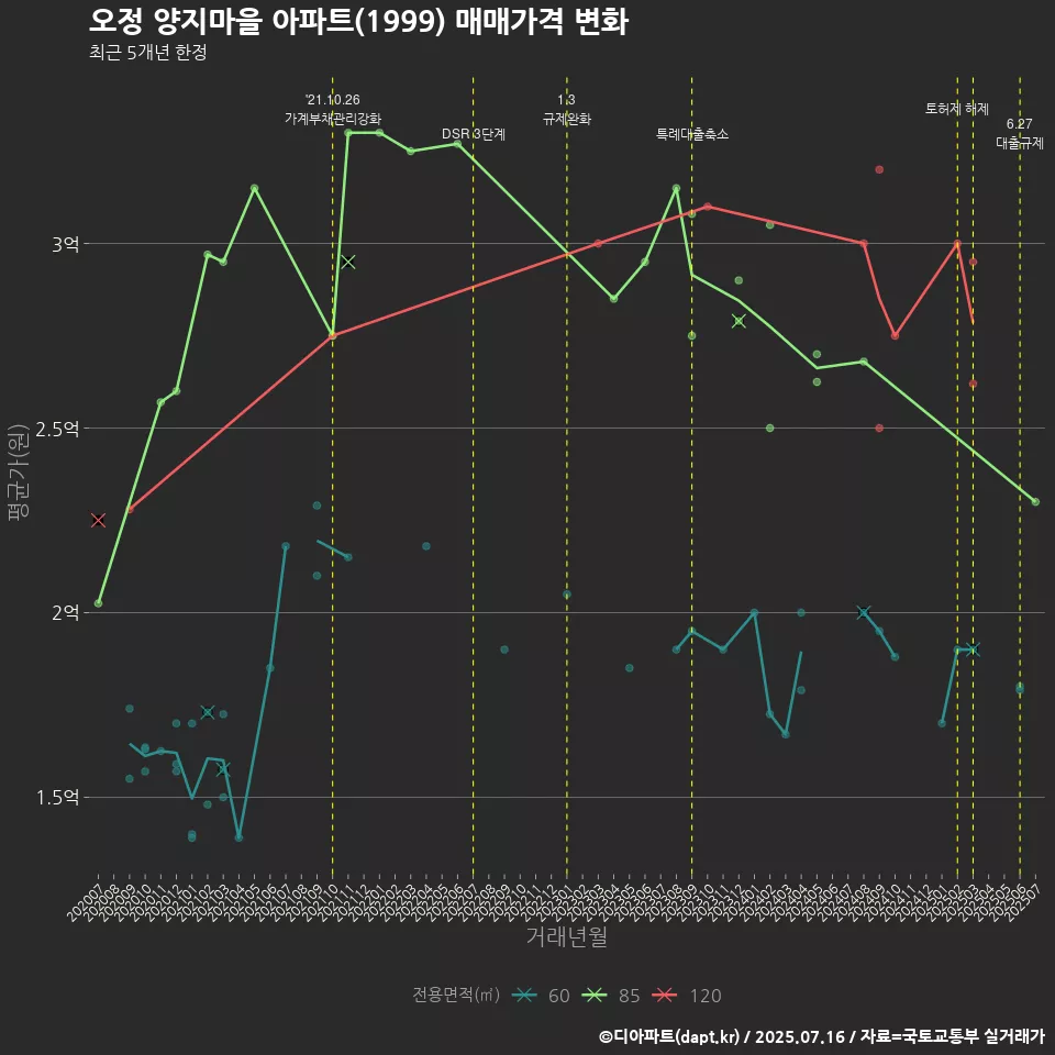 오정 양지마을 아파트(1999) 매매가격 변화