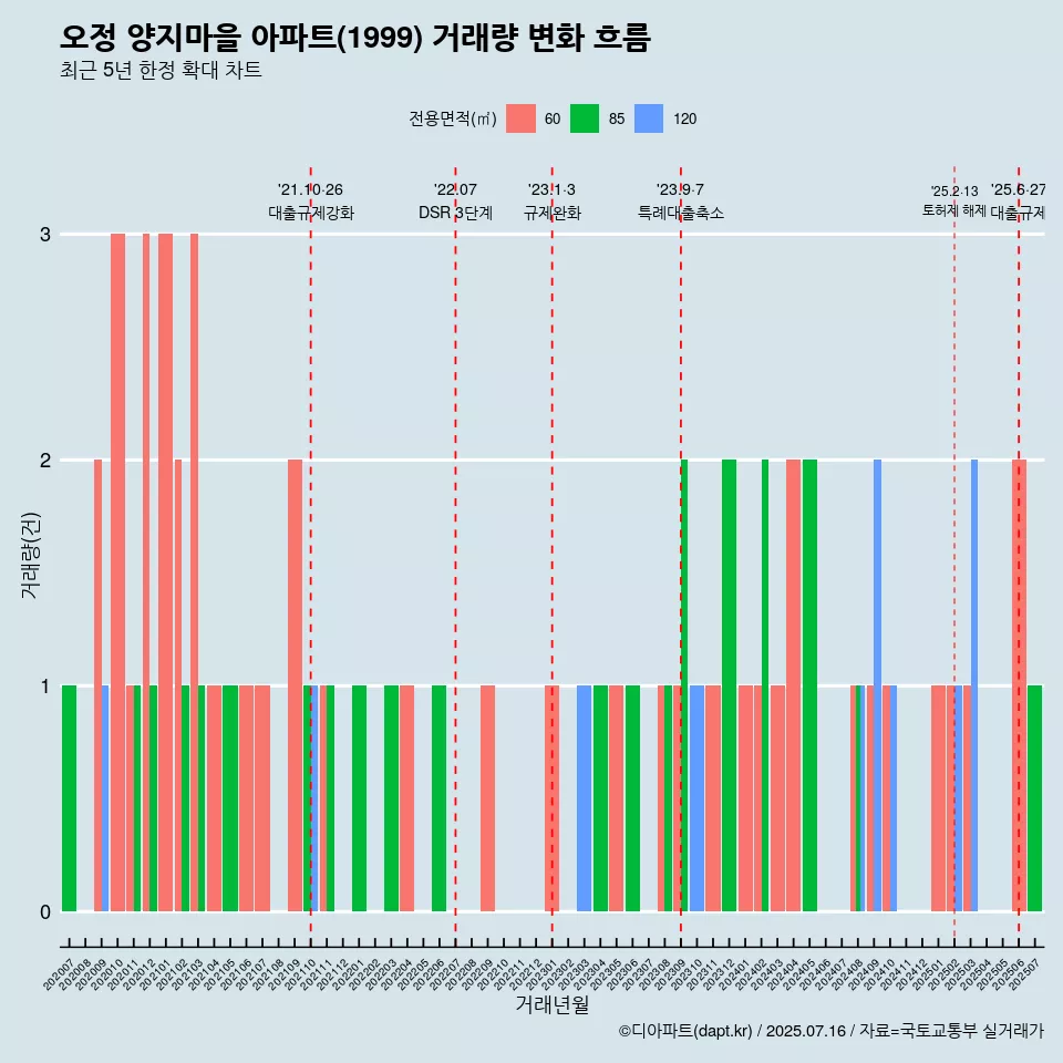 오정 양지마을 아파트(1999) 거래량 변화 흐름