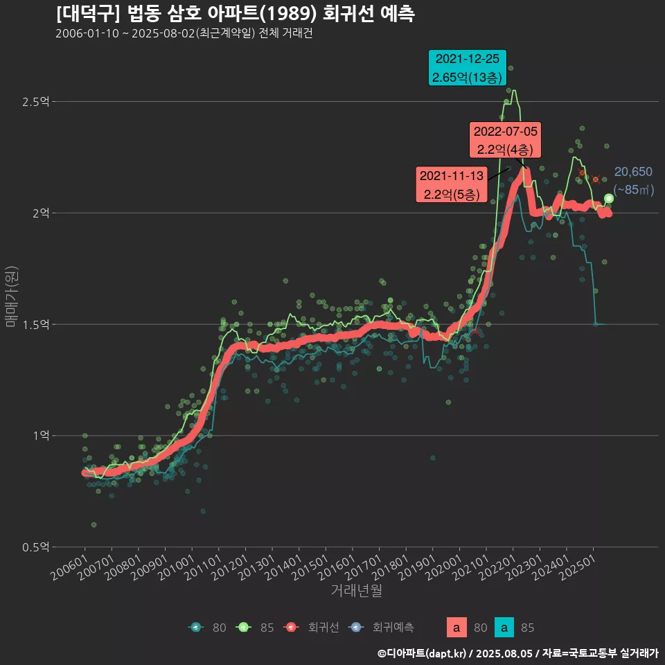[대덕구] 법동 삼호 아파트(1989) 회귀선 예측