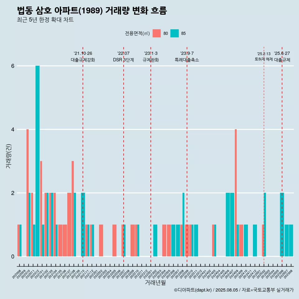 법동 삼호 아파트(1989) 거래량 변화 흐름