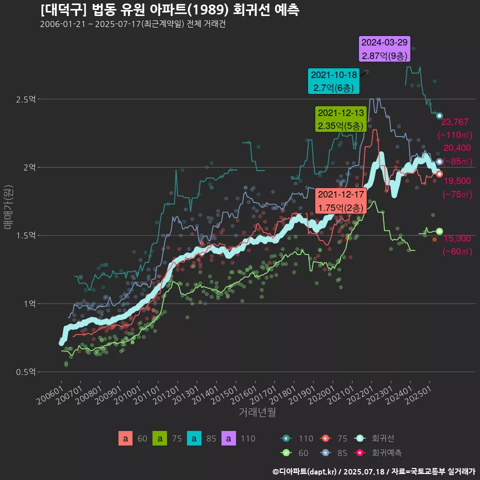 [대덕구] 법동 유원 아파트(1989) 회귀선 예측