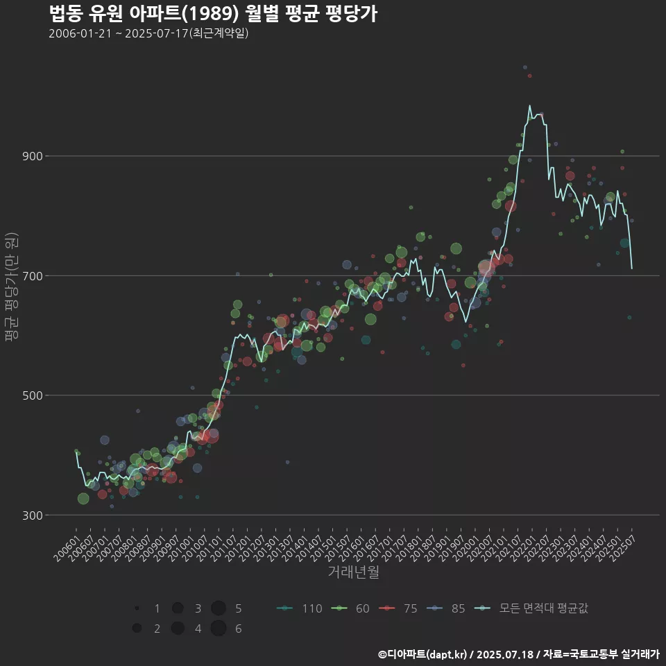 법동 유원 아파트(1989) 월별 평균 평당가