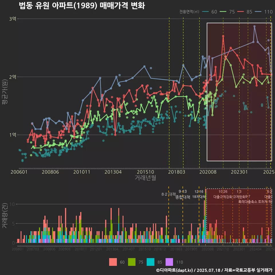 법동 유원 아파트(1989) 매매가격 변화