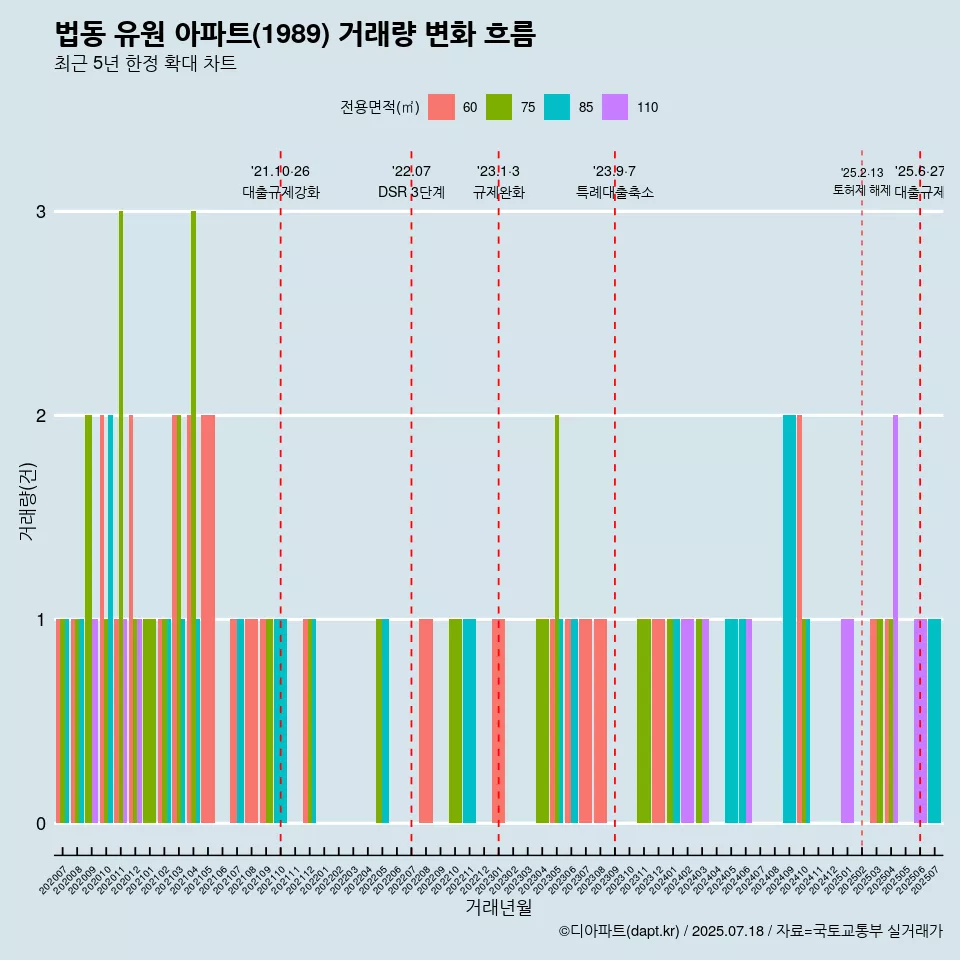 법동 유원 아파트(1989) 거래량 변화 흐름