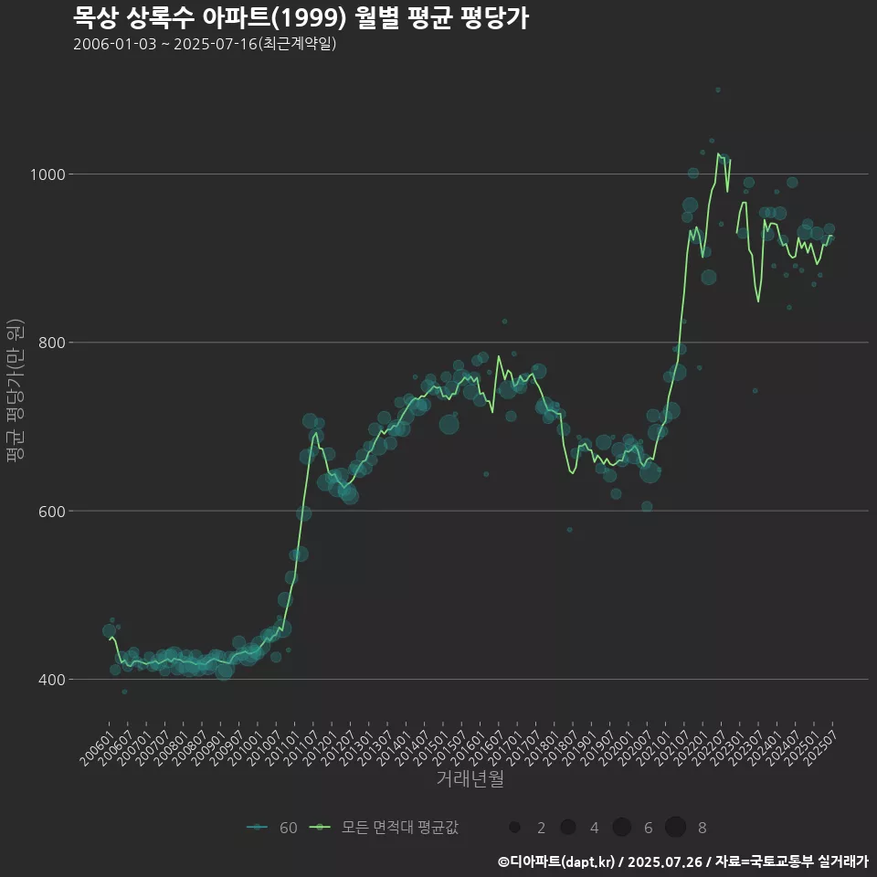 목상 상록수 아파트(1999) 월별 평균 평당가