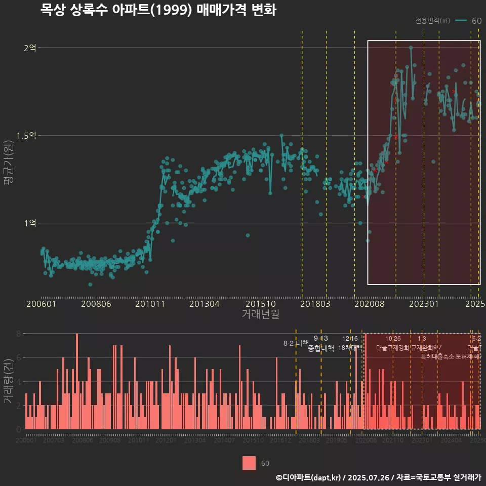 목상 상록수 아파트(1999) 매매가격 변화
