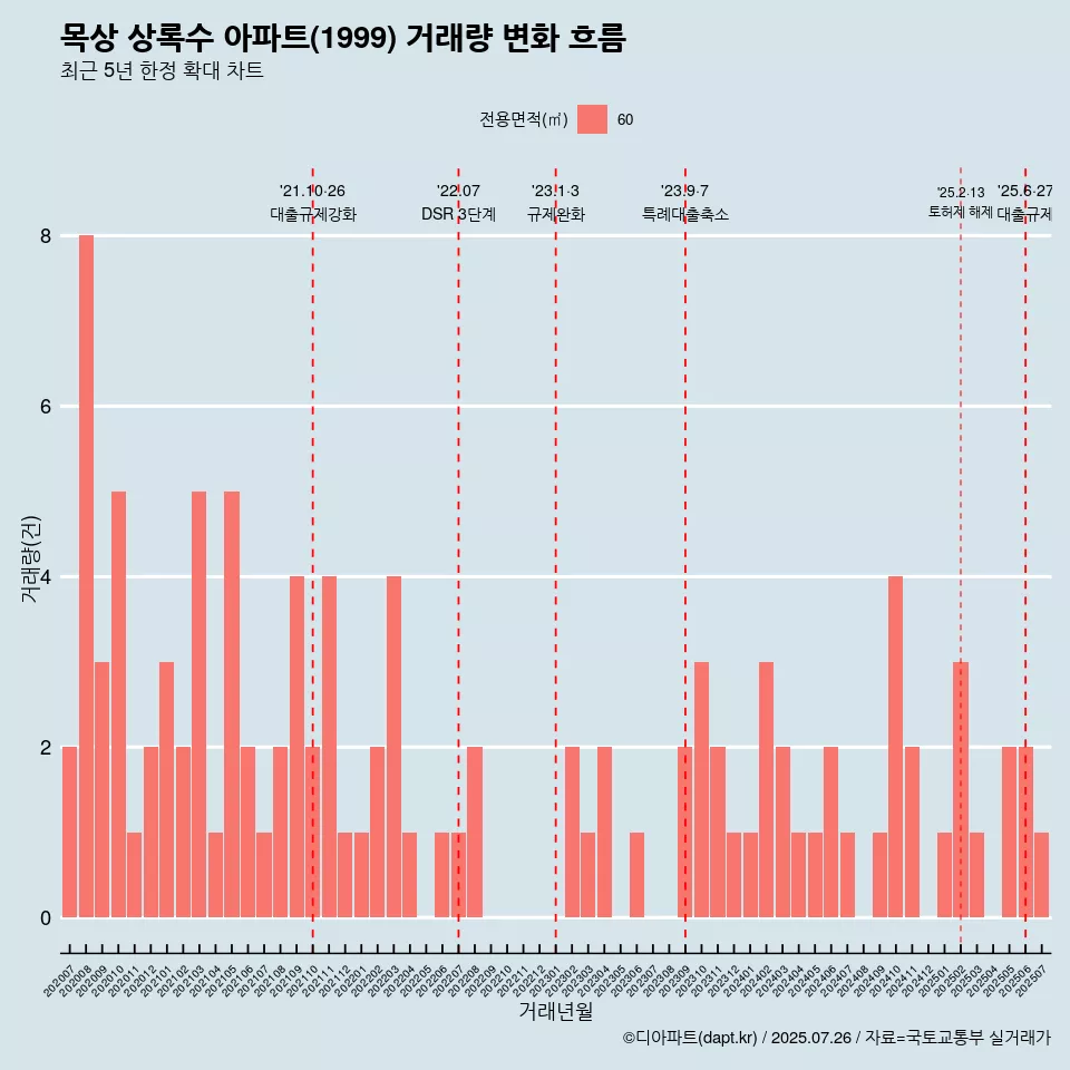 목상 상록수 아파트(1999) 거래량 변화 흐름