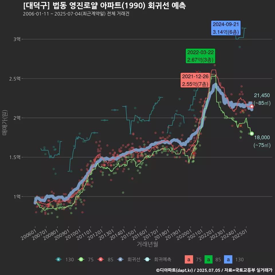 [대덕구] 법동 영진로얄 아파트(1990) 회귀선 예측