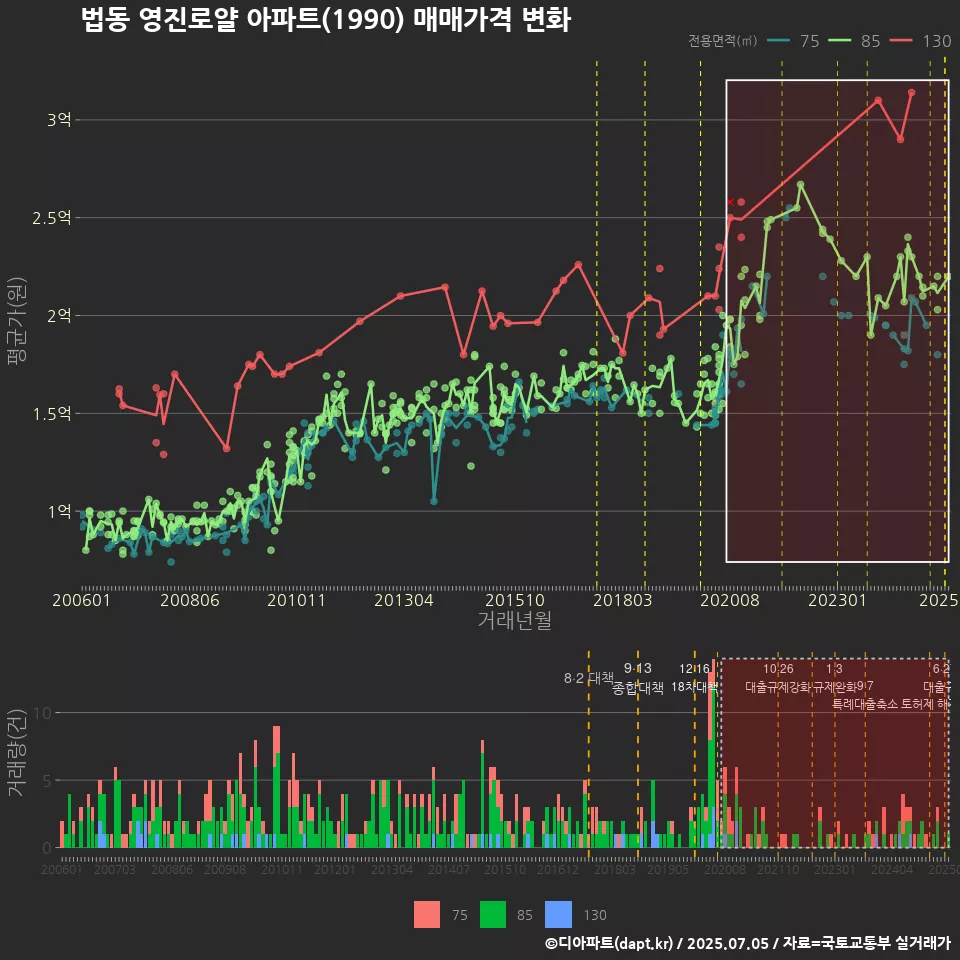법동 영진로얄 아파트(1990) 매매가격 변화