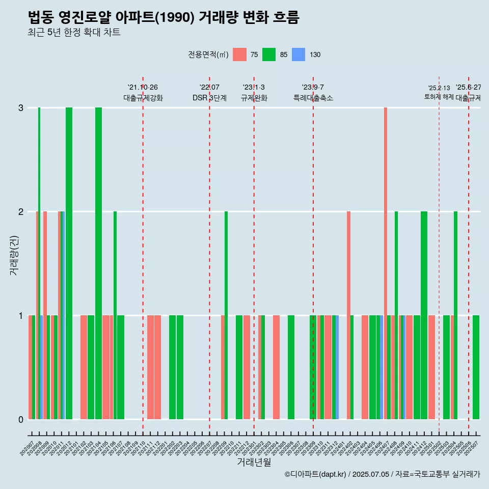 법동 영진로얄 아파트(1990) 거래량 변화 흐름