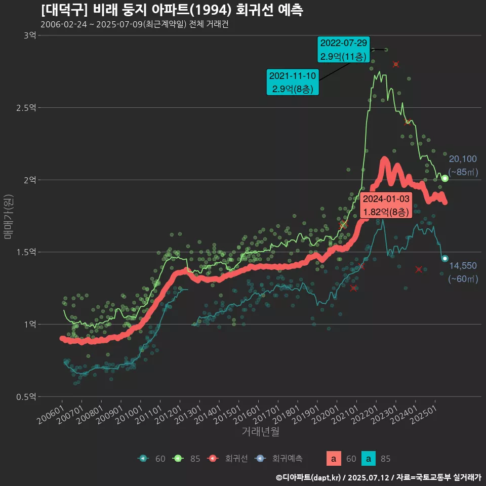 [대덕구] 비래 둥지 아파트(1994) 회귀선 예측