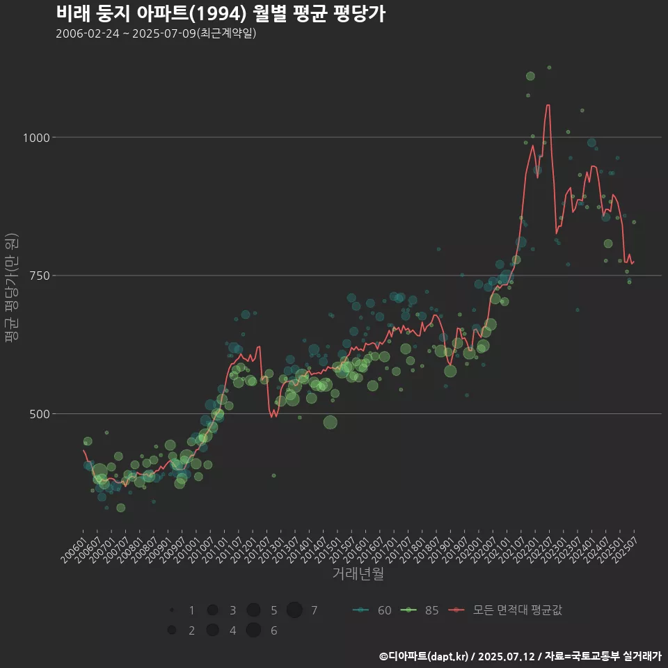 비래 둥지 아파트(1994) 월별 평균 평당가