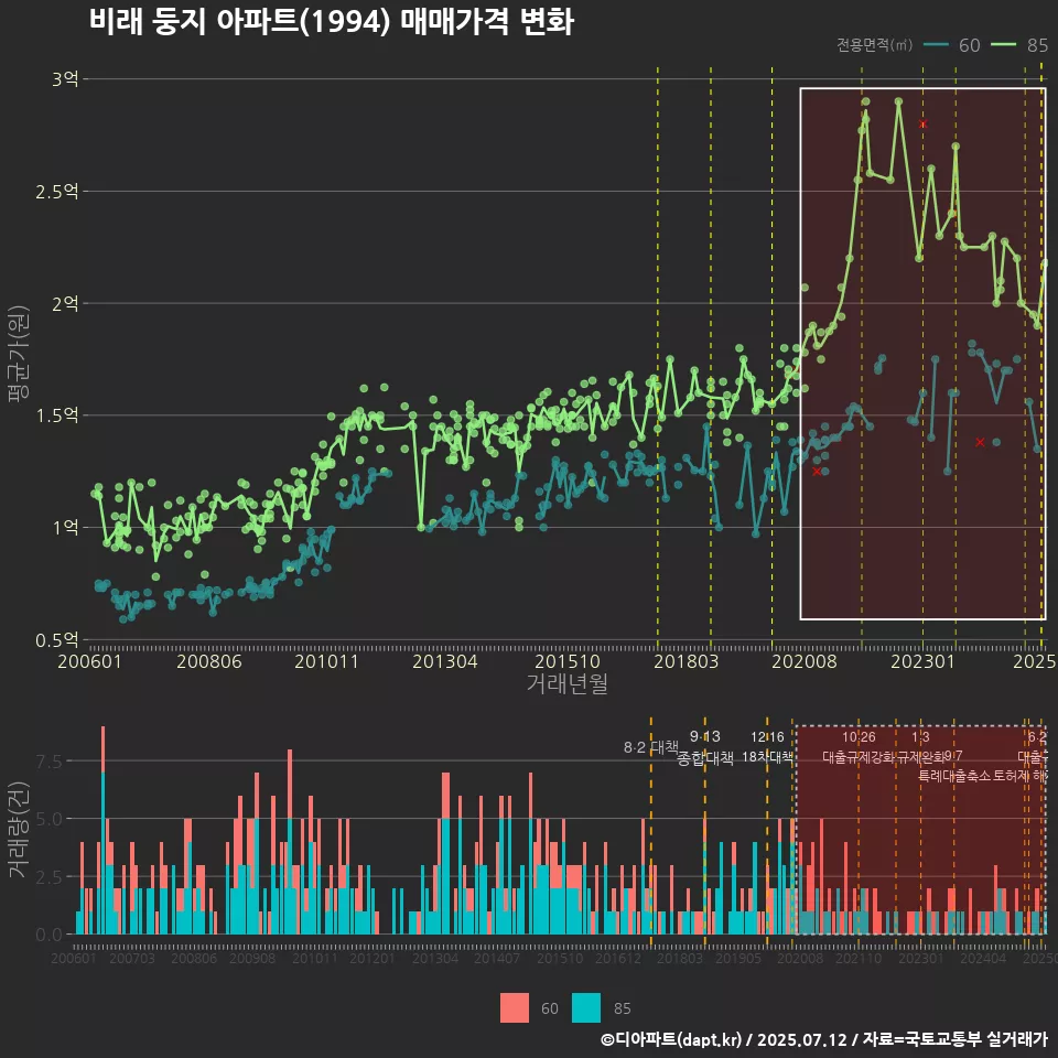 비래 둥지 아파트(1994) 매매가격 변화