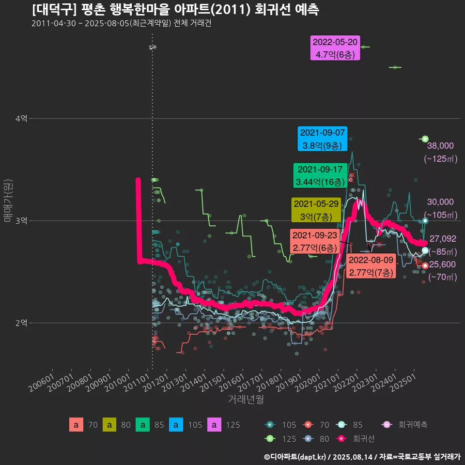 [대덕구] 평촌 행복한마을 아파트(2011) 회귀선 예측