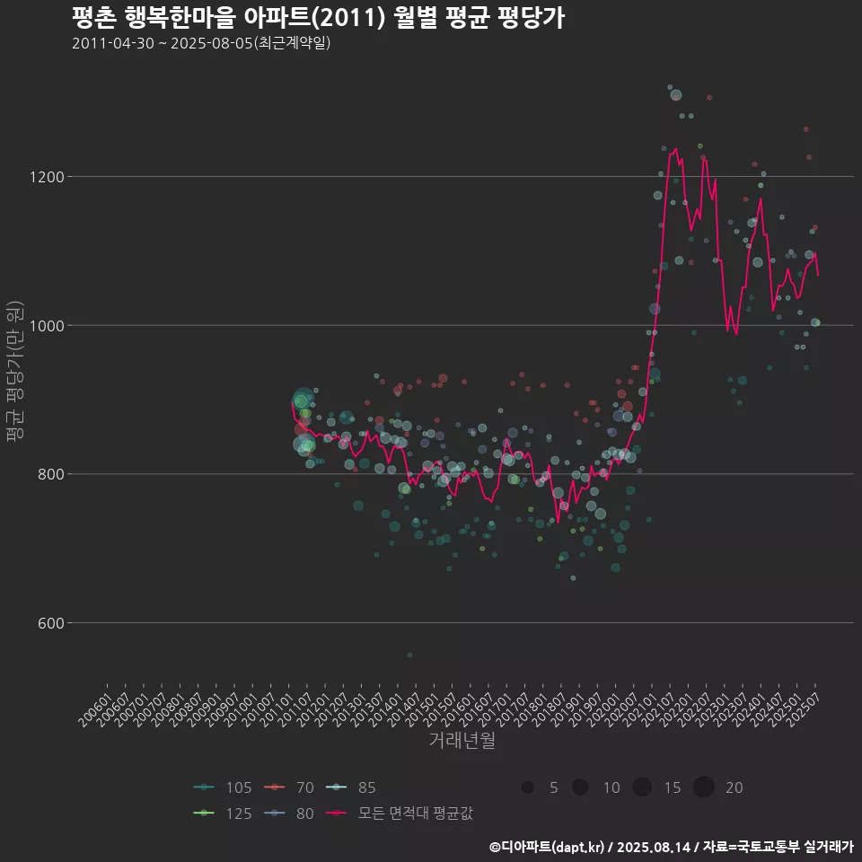 평촌 행복한마을 아파트(2011) 월별 평균 평당가