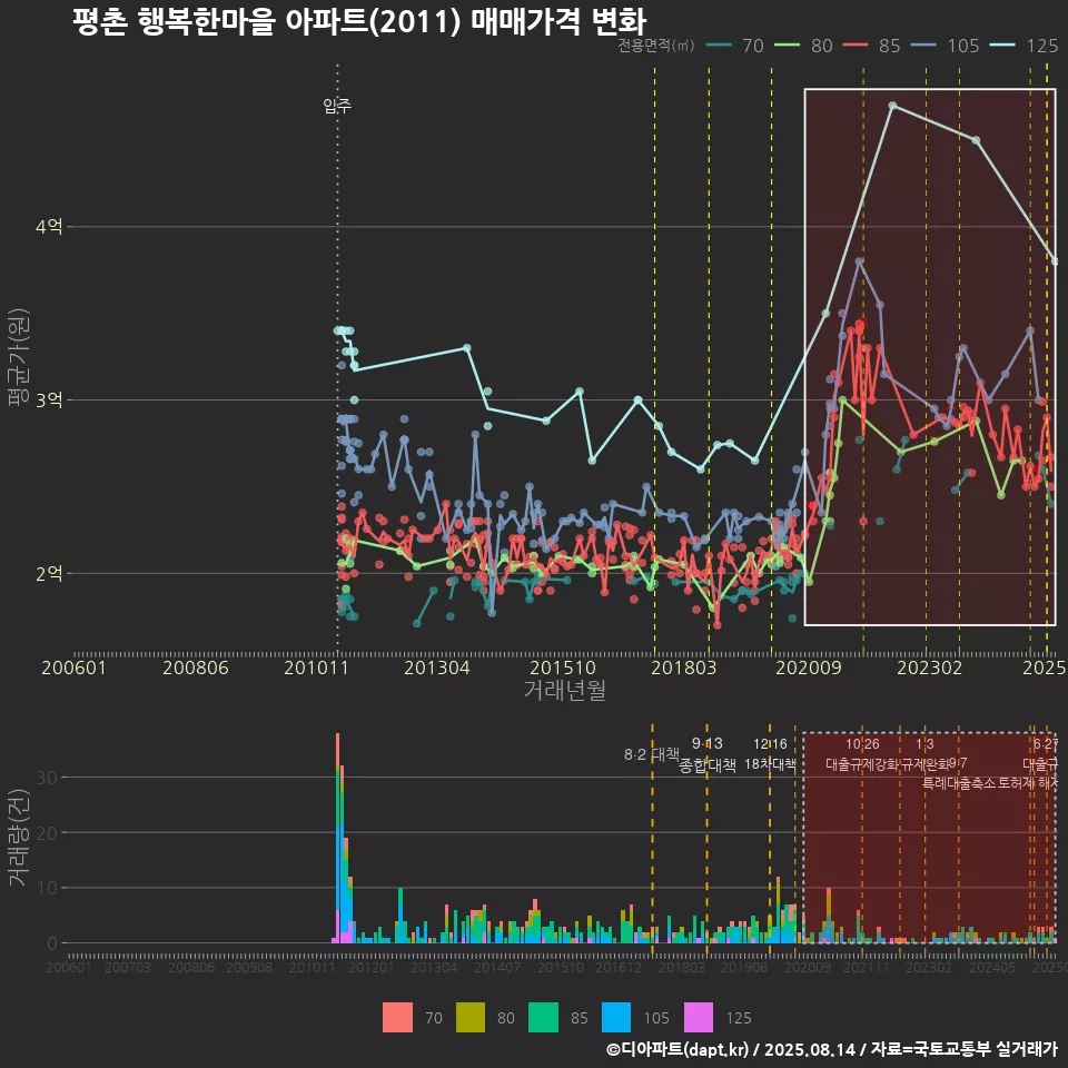 평촌 행복한마을 아파트(2011) 매매가격 변화