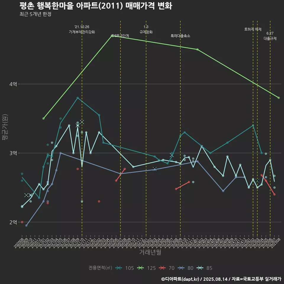 평촌 행복한마을 아파트(2011) 매매가격 변화