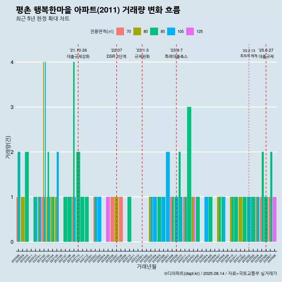 평촌 행복한마을 아파트(2011) 거래량 변화 흐름