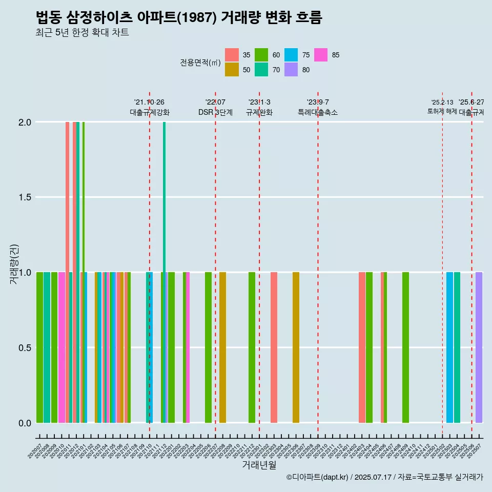 법동 삼정하이츠 아파트(1987) 거래량 변화 흐름