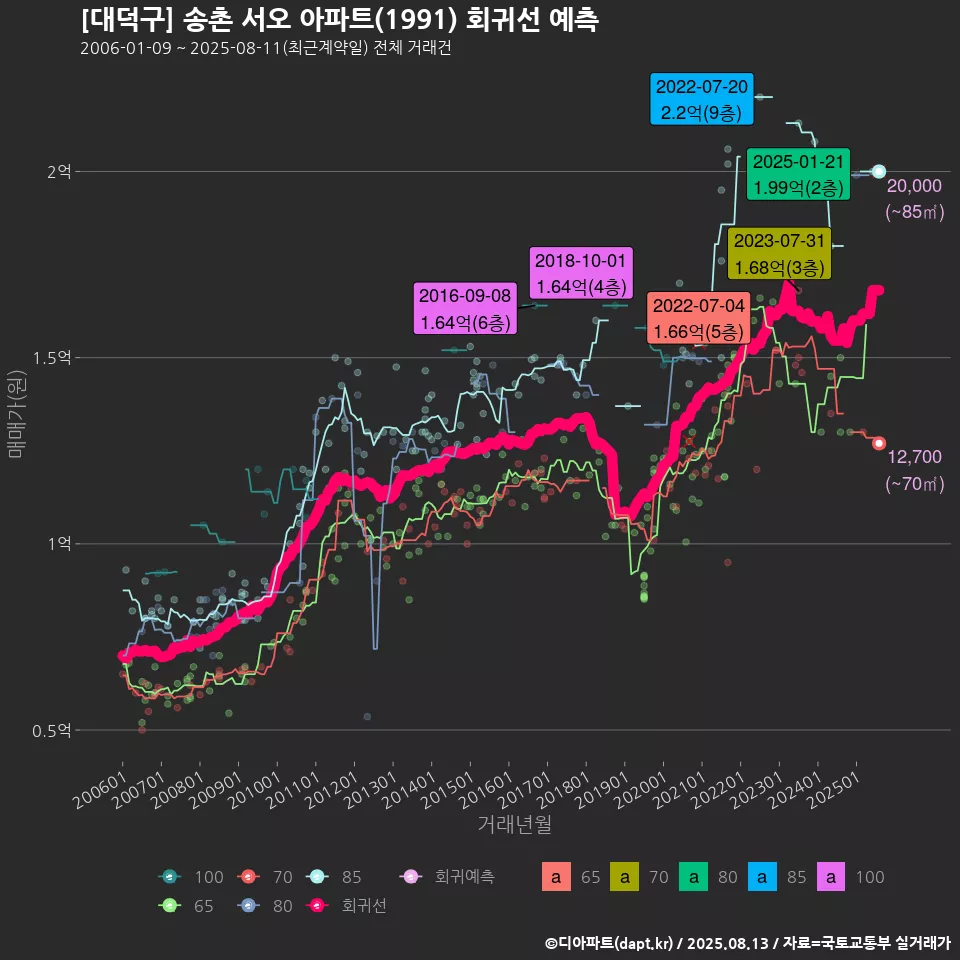 [대덕구] 송촌 서오 아파트(1991) 회귀선 예측