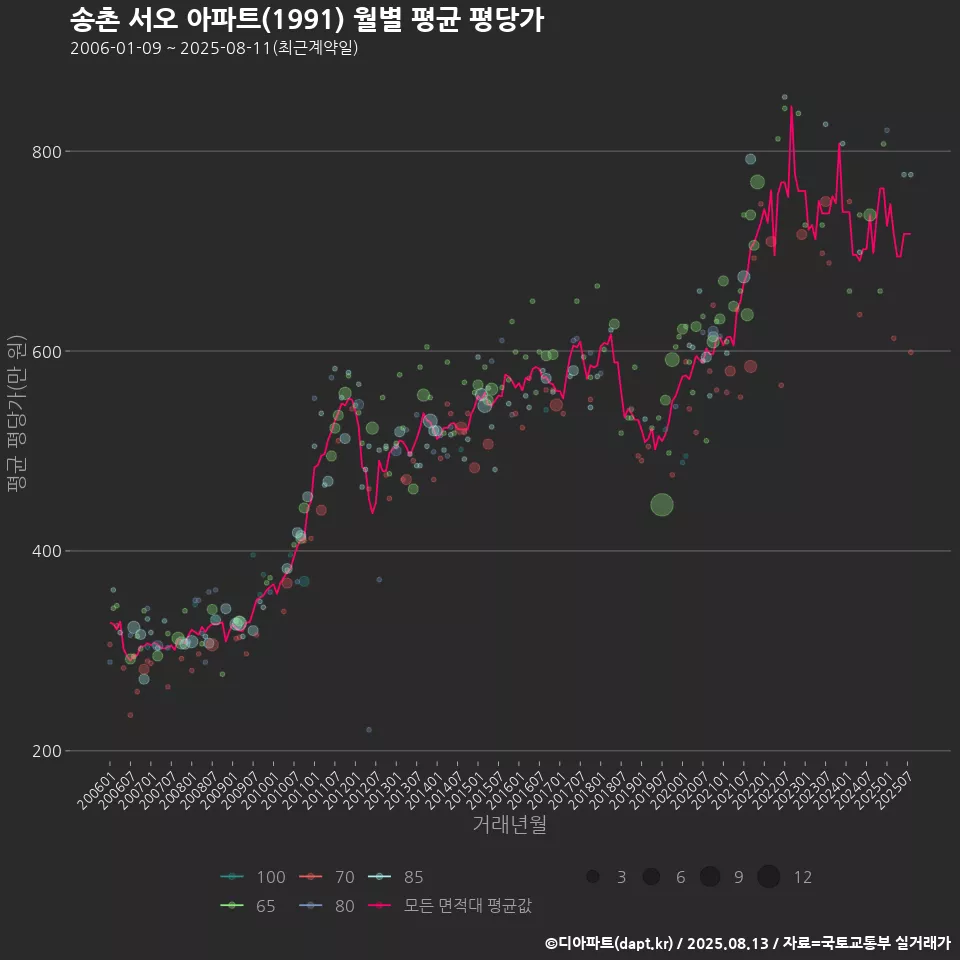 송촌 서오 아파트(1991) 월별 평균 평당가