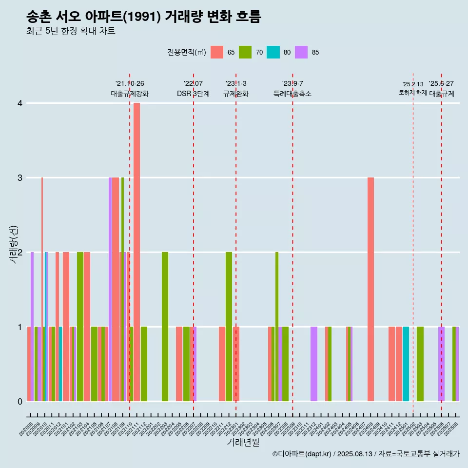 송촌 서오 아파트(1991) 거래량 변화 흐름