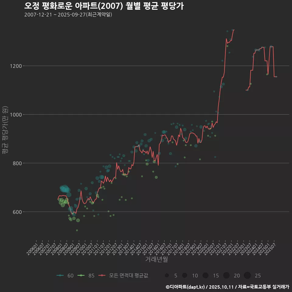 오정 평화로운 아파트(2007) 월별 평균 평당가
