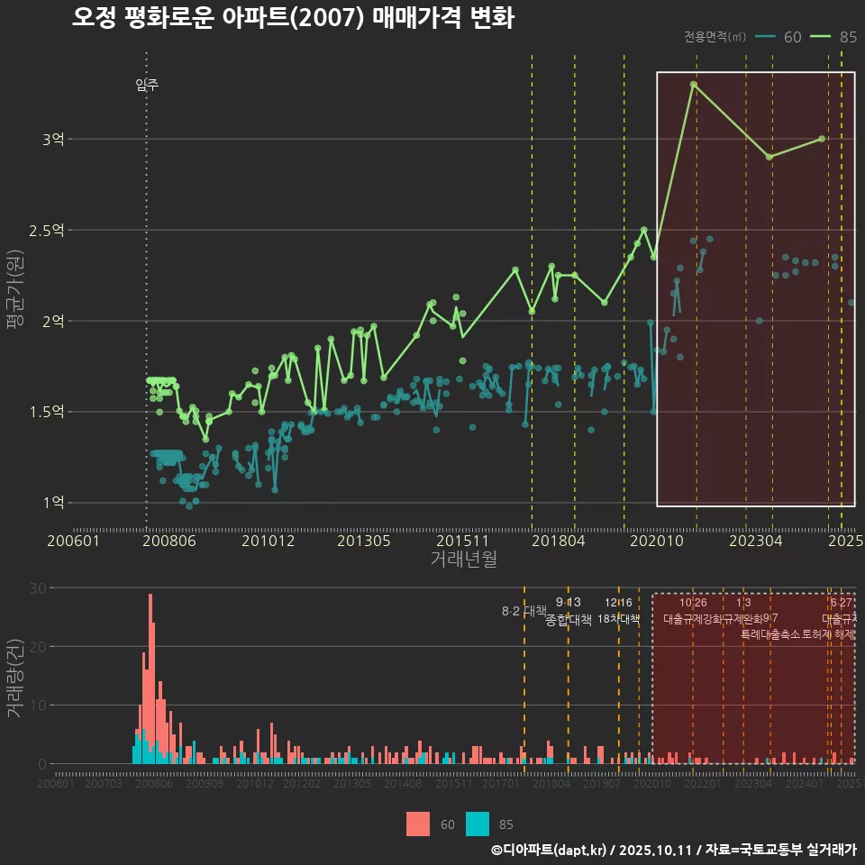 오정 평화로운 아파트(2007) 매매가격 변화