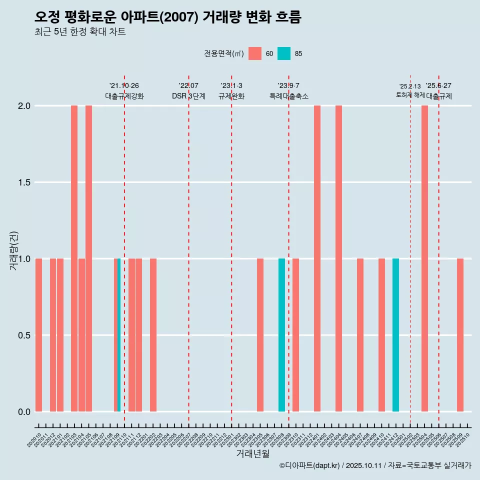오정 평화로운 아파트(2007) 거래량 변화 흐름