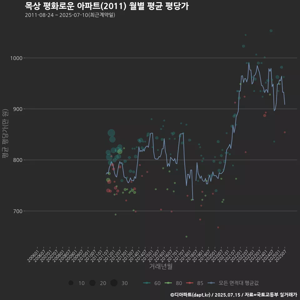 목상 평화로운 아파트(2011) 월별 평균 평당가