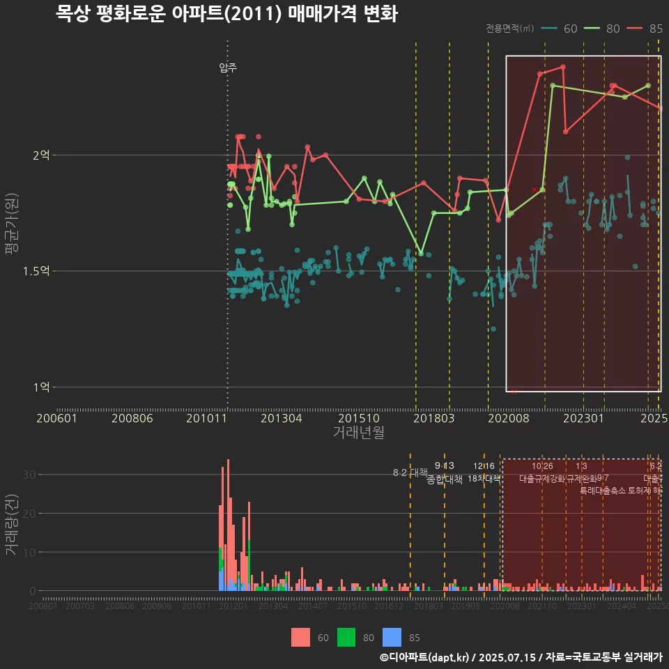 목상 평화로운 아파트(2011) 매매가격 변화