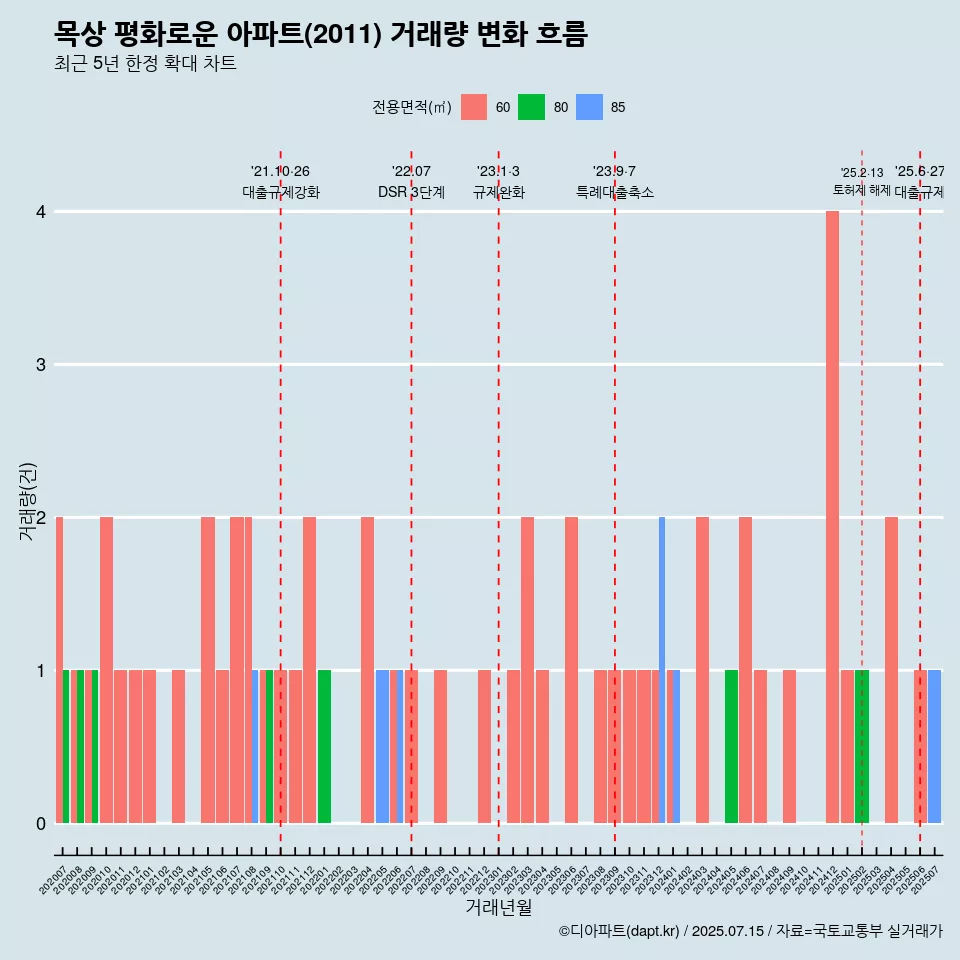 목상 평화로운 아파트(2011) 거래량 변화 흐름